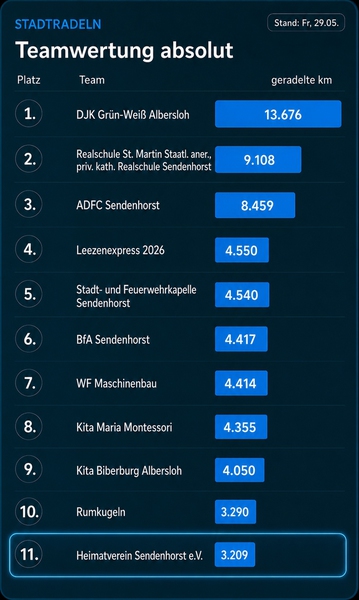 Stadtradeln Grafik