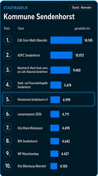 Stadtradeln Grafik